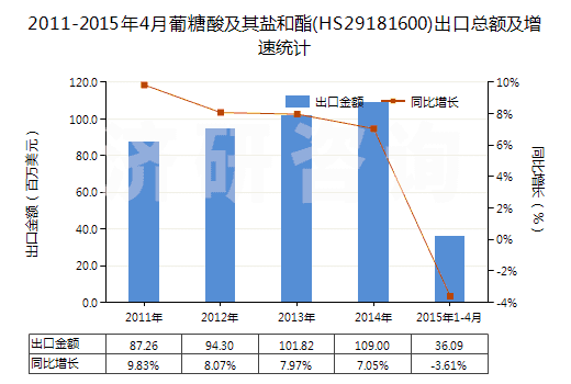 2011-2015年4月葡糖酸及其鹽和酯(HS29181600)出口總額及增速統(tǒng)計(jì)